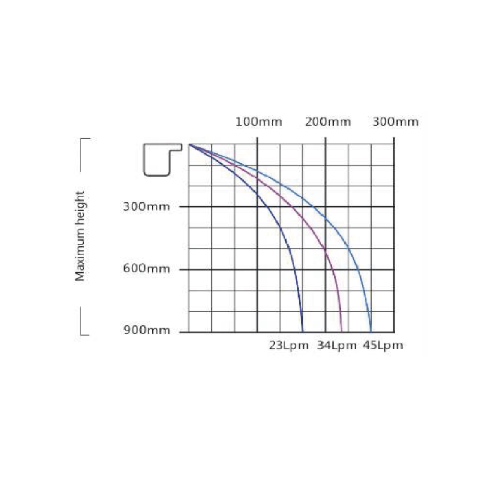 Altura máxima vs. caudal de cascada para piscina serie PB tipo lluvia marca Emaux